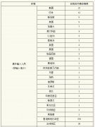 上海昨日新增本土“45+2631”（上海昨日新增本土